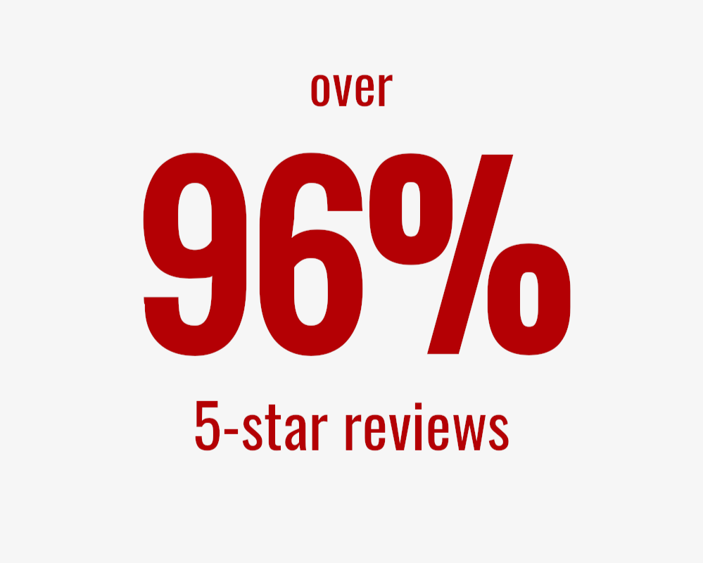 Red text on a white background indicating over 96% five-star reviews for Gymrat Jerky