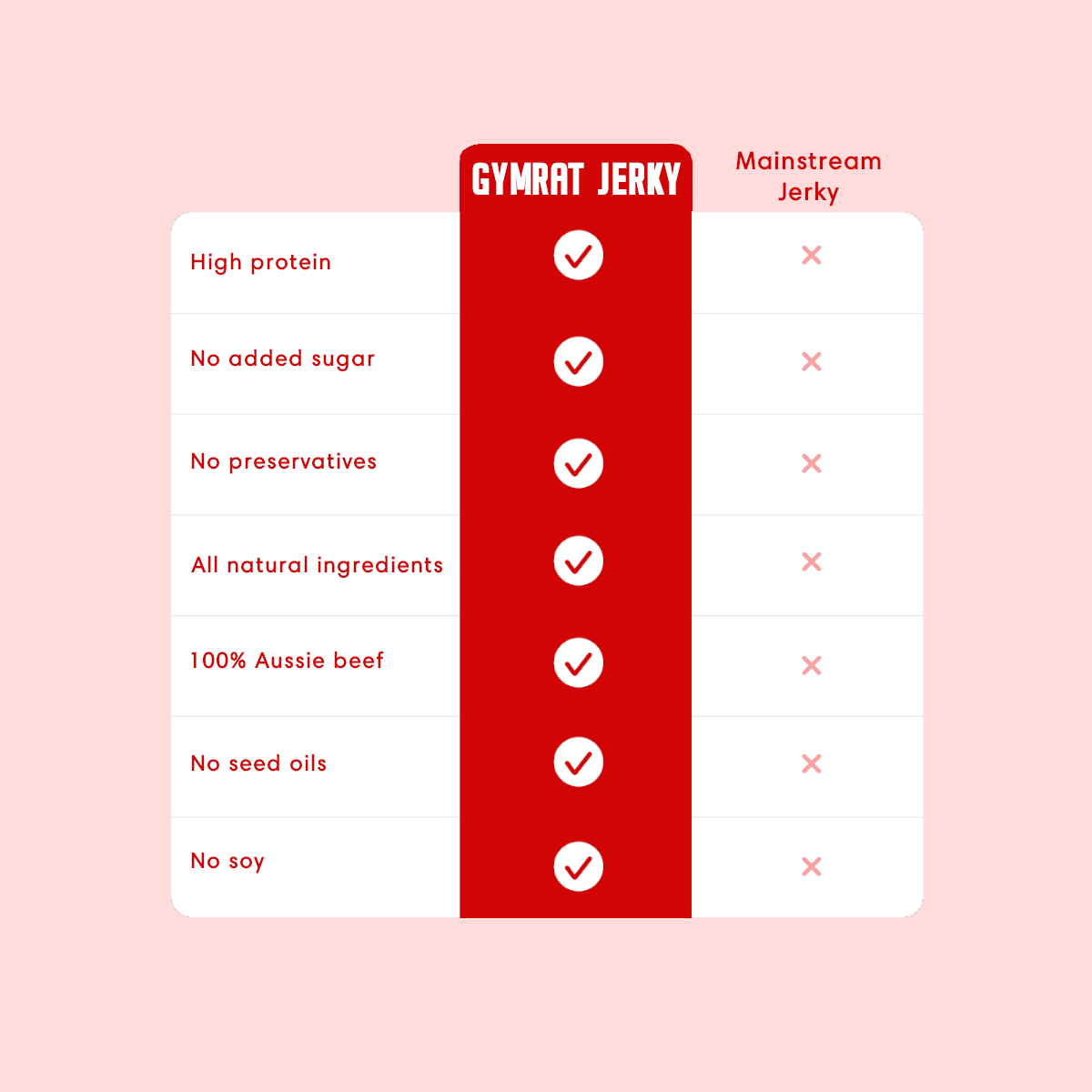 Comparison of Gymrat Jerky to other Australian beef jerky to show that it is the best